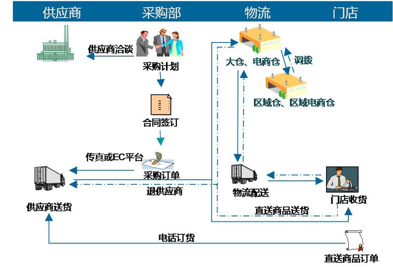 零售采购